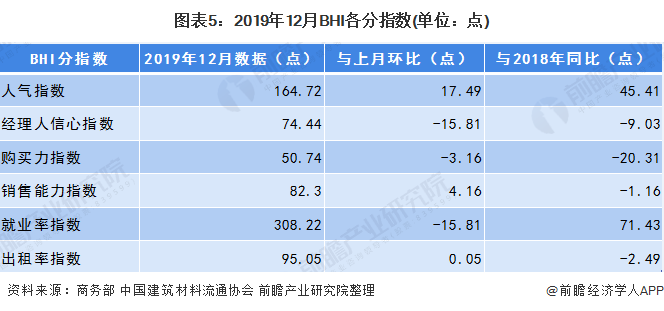 PP电子 PP电子平台2020年中国家居建材行业市场现状分析 市场整体保持低速增长【组图】(图5)
