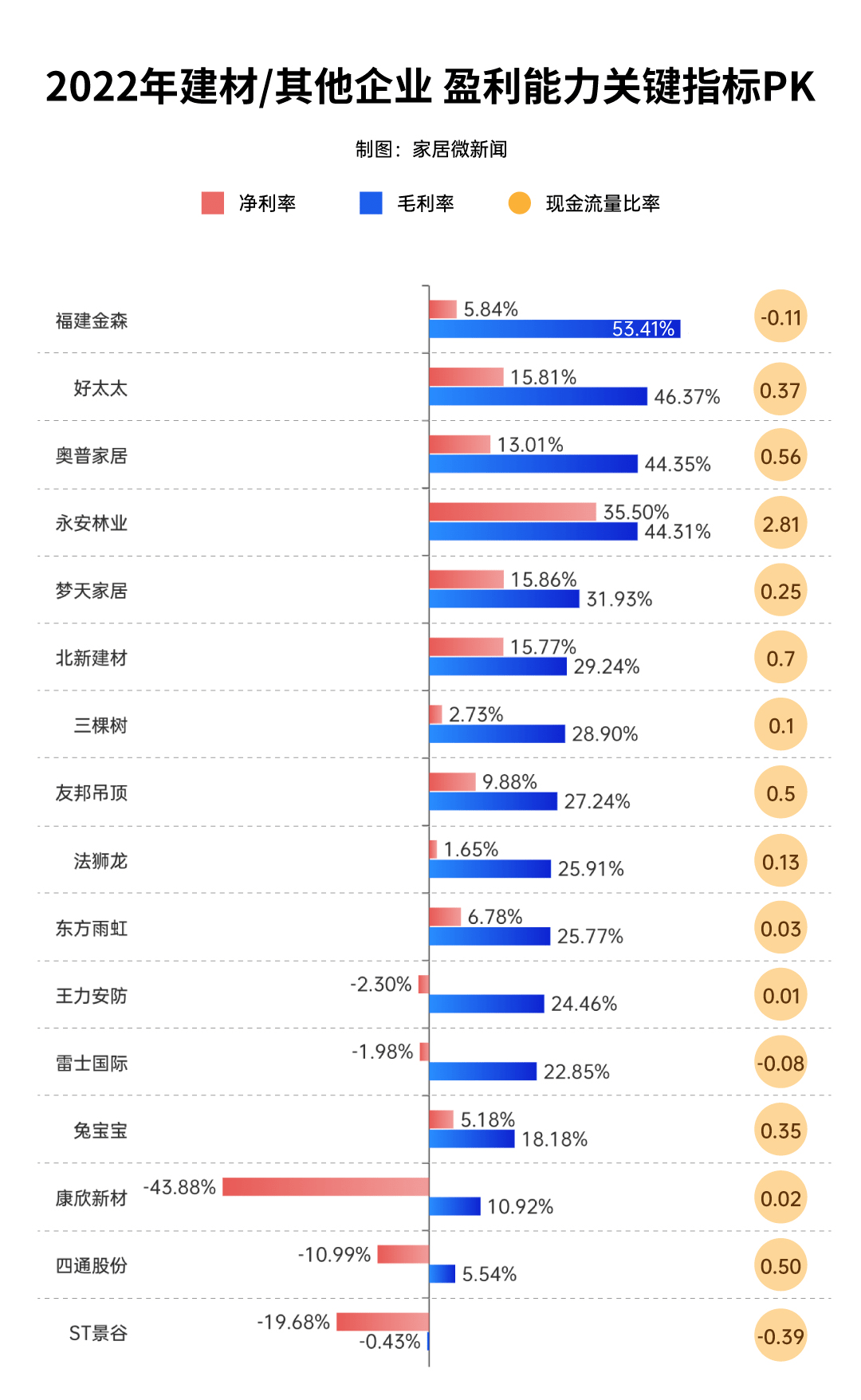 PP电子 PP电子平台近9成营收同比下滑！2022年建材及其他品类全分析！(图4)