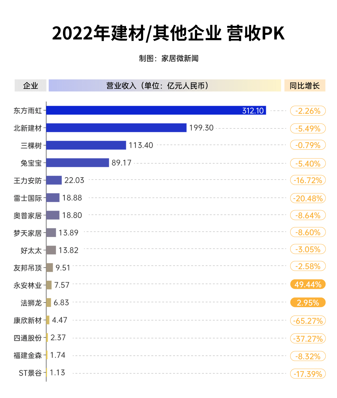 PP电子 PP电子平台近9成营收同比下滑！2022年建材及其他品类全分析！(图1)
