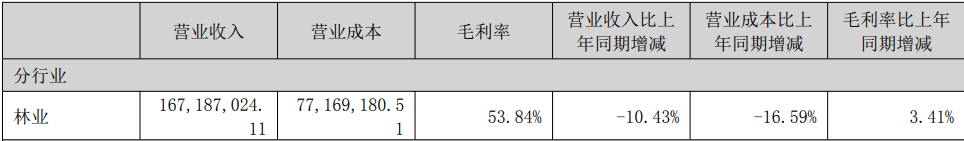 PP电子 PP电子平台近9成营收同比下滑！2022年建材及其他品类全分析！(图5)