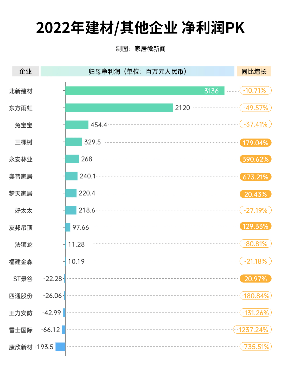 PP电子 PP电子平台近9成营收同比下滑！2022年建材及其他品类全分析！(图2)