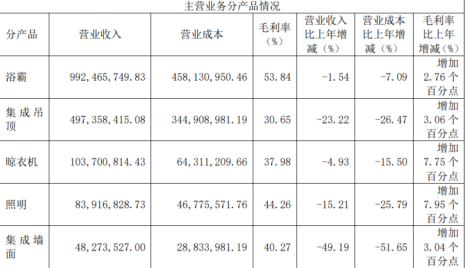PP电子 PP电子平台近9成营收同比下滑！2022年建材及其他品类全分析！(图3)