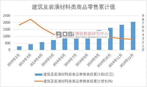 PP电子 PP电子平台2019年中国建筑及装潢材料类商品零售月度统计(图2)