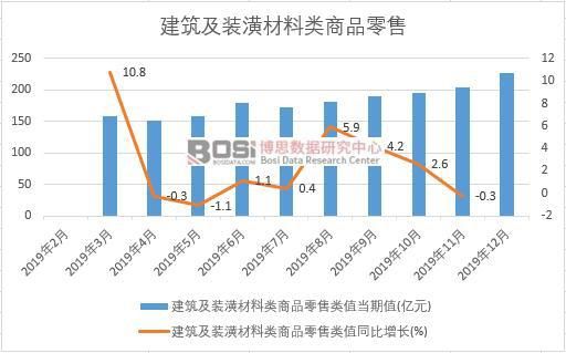 PP电子 PP电子平台2019年中国建筑及装潢材料类商品零售月度统计(图1)