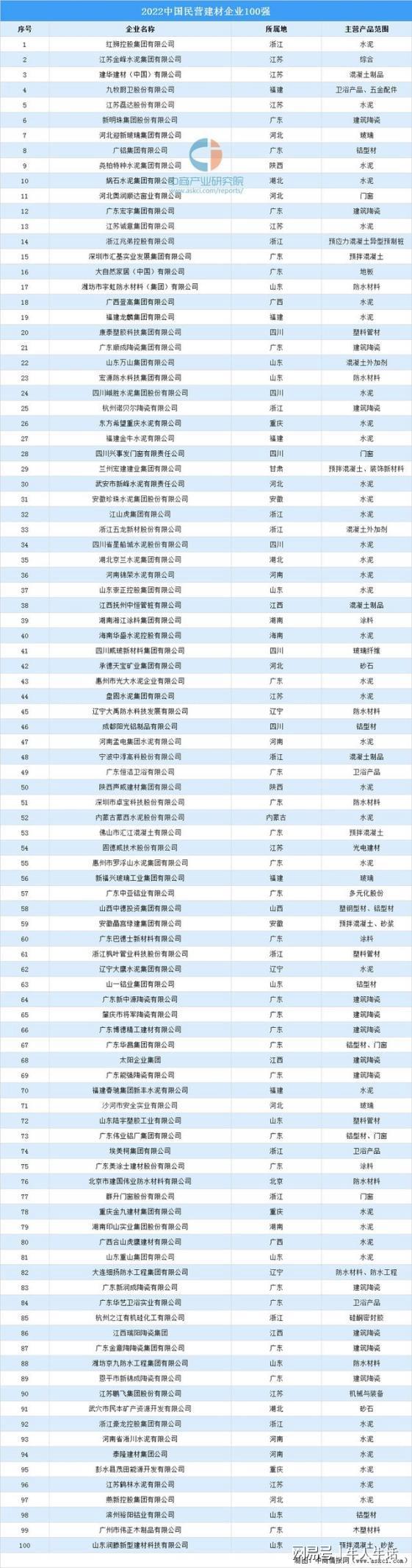 PP电子 PP电子平台中国第一大民营建材企业：浙江“水泥大王”登顶年入665亿元(图5)