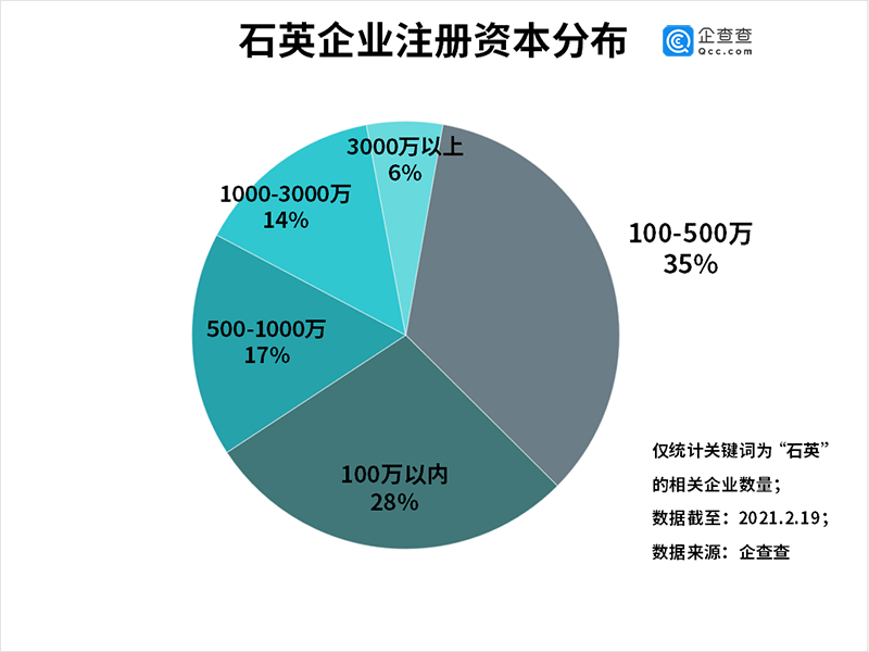 “人造石英石第一股”背后：我国共419万家石英相关企业连云港第一PP电子 PP电子平台(图4)