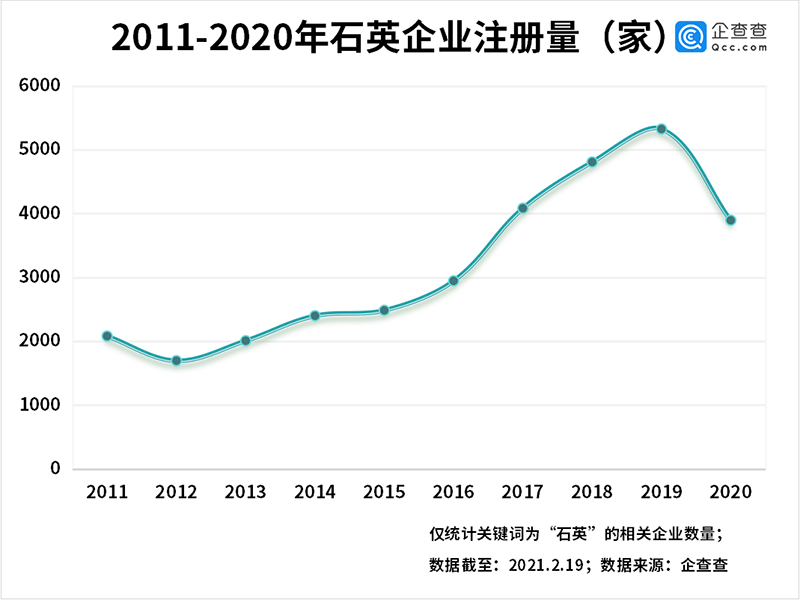 “人造石英石第一股”背后：我国共419万家石英相关企业连云港第一PP电子 PP电子平台(图3)