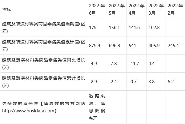 PP电子 PP电子平台2022年上半年中国建筑及装潢材料类商品零售类月度统计表【图表】(图2)