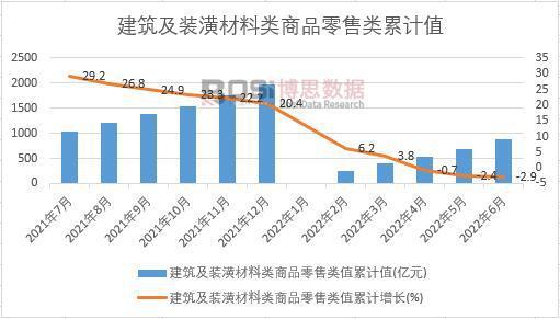 PP电子 PP电子平台2022年上半年中国建筑及装潢材料类商品零售类月度统计表【图表】(图1)