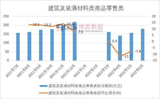 PP电子 PP电子平台2022年上半年中国建筑及装潢材料类商品零售类月度统计表【图表】(图3)