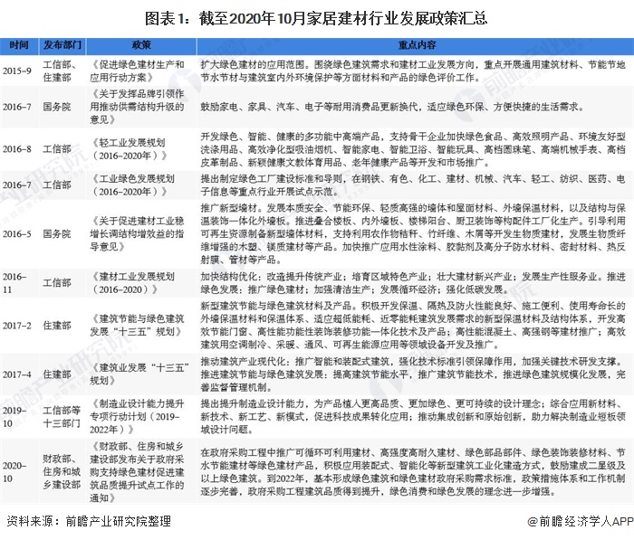 PP电子 PP电子平台2020年中国家居建材行业市场现状及发展趋势分析 绿色环保建材为未来主要发展趋势(图1)