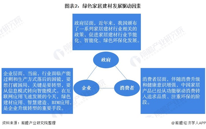 PP电子 PP电子平台2020年中国家居建材行业市场现状及发展趋势分析 绿色环保建材为未来主要发展趋势(图2)