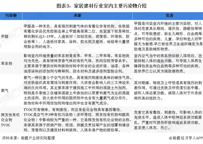 PP电子 PP电子平台2020年中国家居建材行业市场现状及发展趋势分析 绿色环保建材为未来主要发展趋势(图3)