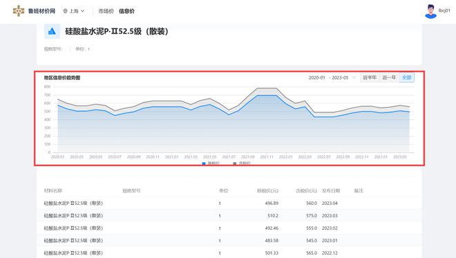 鲁班材价网重磅发布！全国材价PP电子 PP电子平台信息一键全知晓(图4)