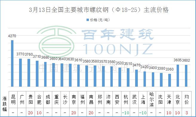 3月13日水泥、混凝土、砂石PP电子 PP电子平台、螺纹钢等建材价格一览(图1)