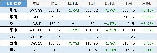 3月13日水泥、混凝土、砂石PP电子 PP电子平台、螺纹钢等建材价格一览(图2)