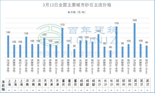 3月13日水泥、混凝土、砂石PP电子 PP电子平台、螺纹钢等建材价格一览(图6)