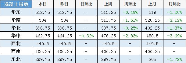 3月13日水泥、混凝土、砂石PP电子 PP电子平台、螺纹钢等建材价格一览(图4)
