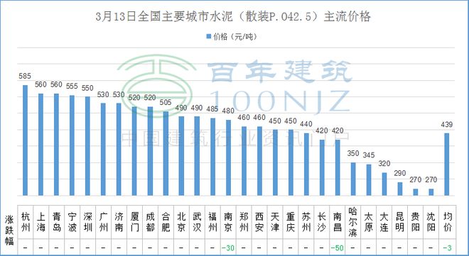 3月13日水泥、混凝土、砂石PP电子 PP电子平台、螺纹钢等建材价格一览(图3)