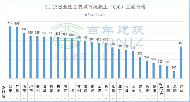 3月13日水泥、混凝土、砂石PP电子 PP电子平台、螺纹钢等建材价格一览(图5)