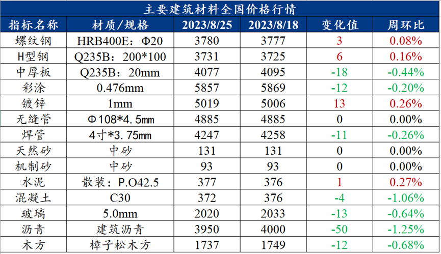 MysteelPP电子 PP电子平台：建筑原材料周报（821-825）(图1)
