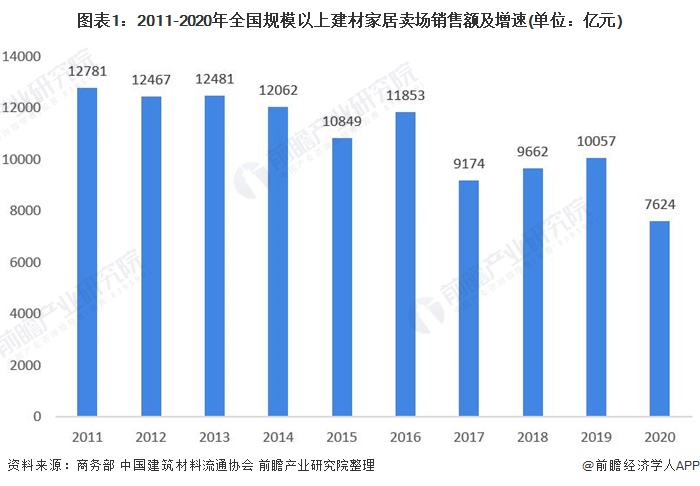 PP电子 PP电子平台2021年中国家居建材行业市场现状及发展趋势分析 行业分化趋势明显【组图】(图1)
