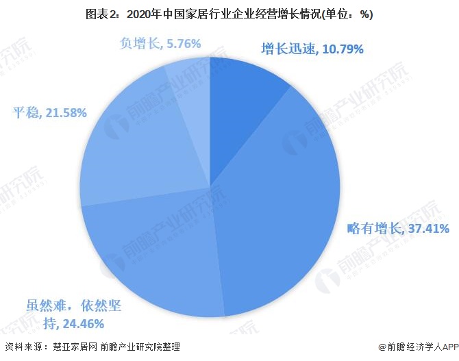PP电子 PP电子平台2021年中国家居建材行业市场现状及发展趋势分析 行业分化趋势明显【组图】(图2)