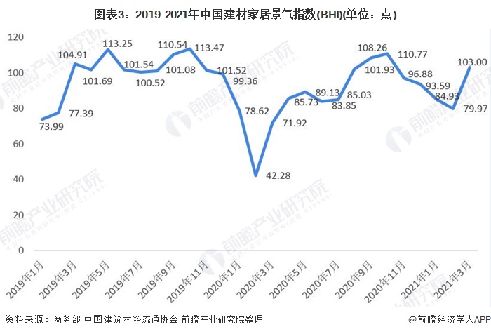 PP电子 PP电子平台2021年中国家居建材行业市场现状及发展趋势分析 行业分化趋势明显【组图】(图3)