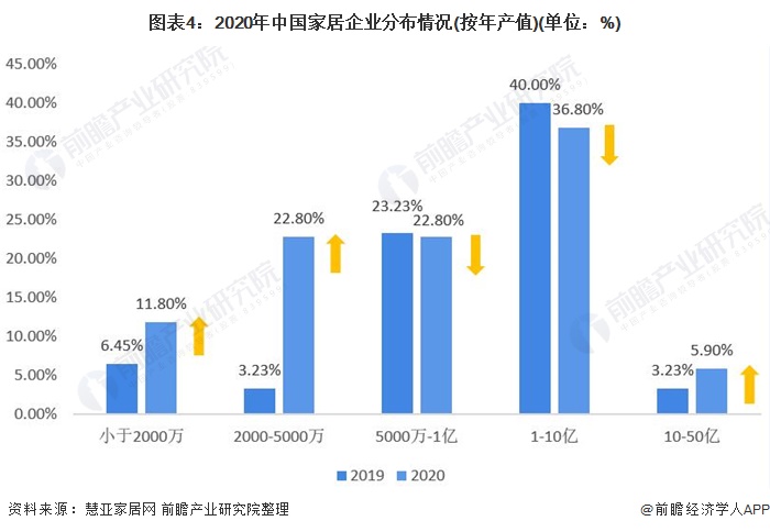 PP电子 PP电子平台2021年中国家居建材行业市场现状及发展趋势分析 行业分化趋势明显【组图】(图4)