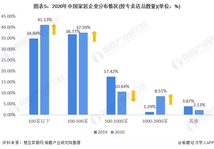 PP电子 PP电子平台2021年中国家居建材行业市场现状及发展趋势分析 行业分化趋势明显【组图】(图5)