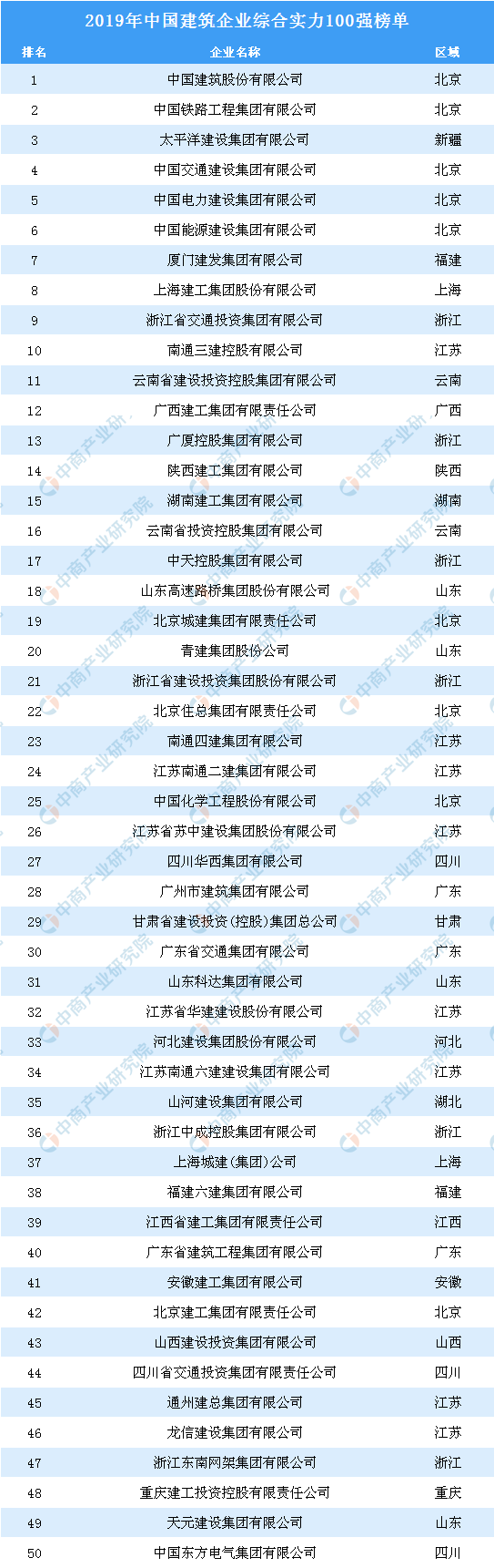 2019年中国PP电子 PP电子平台建筑企业综合实力100强榜单：浙江最多、入围18家(图2)