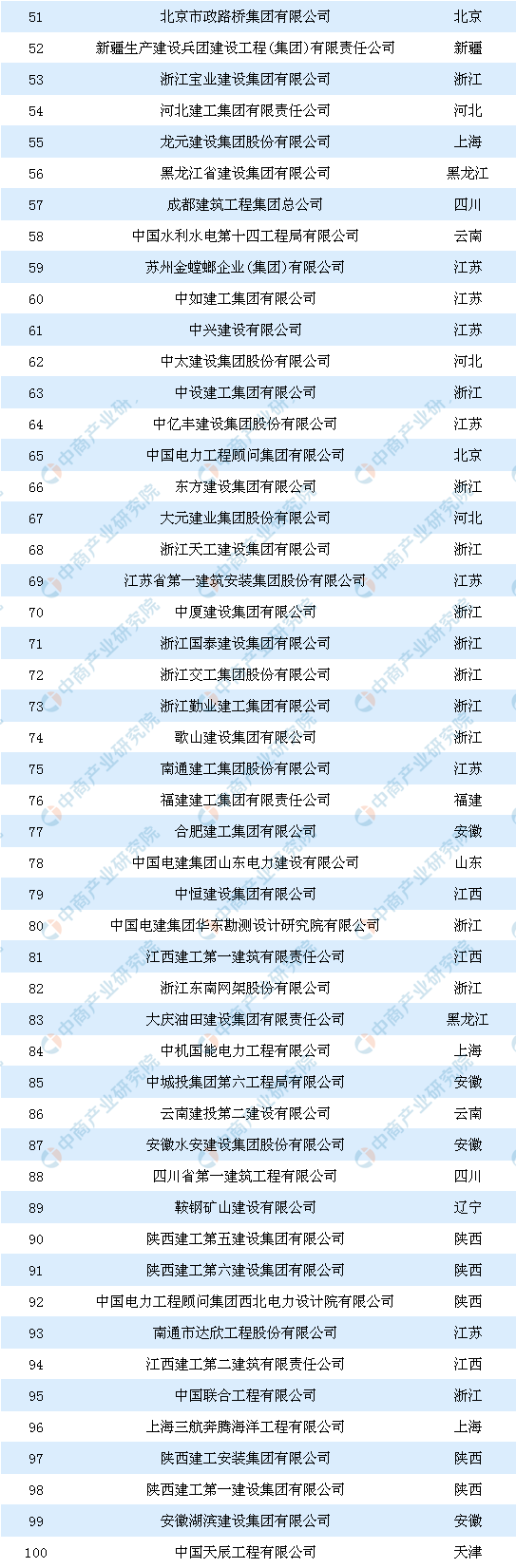 2019年中国PP电子 PP电子平台建筑企业综合实力100强榜单：浙江最多、入围18家(图3)