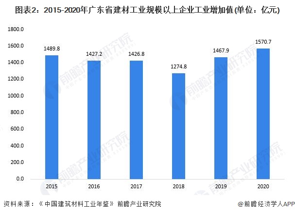 PP电子 PP电子平台2022年广东省特色产业之建筑材料产业全景分析(附空间布局、发展现状及目标、竞争力分析)(图2)