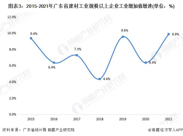 PP电子 PP电子平台2022年广东省特色产业之建筑材料产业全景分析(附空间布局、发展现状及目标、竞争力分析)(图3)