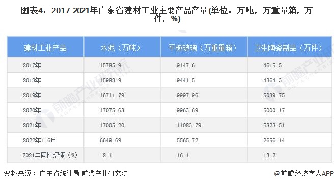 PP电子 PP电子平台2022年广东省特色产业之建筑材料产业全景分析(附空间布局、发展现状及目标、竞争力分析)(图4)