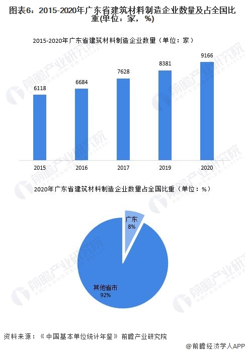 PP电子 PP电子平台2022年广东省特色产业之建筑材料产业全景分析(附空间布局、发展现状及目标、竞争力分析)(图6)