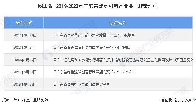 PP电子 PP电子平台2022年广东省特色产业之建筑材料产业全景分析(附空间布局、发展现状及目标、竞争力分析)(图9)