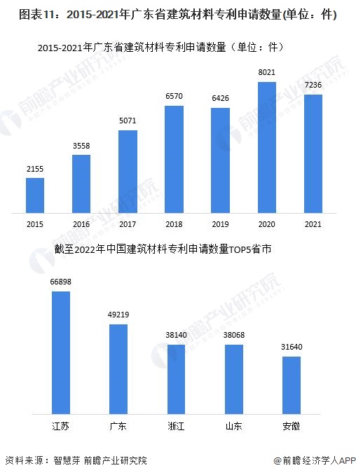 PP电子 PP电子平台2022年广东省特色产业之建筑材料产业全景分析(附空间布局、发展现状及目标、竞争力分析)(图11)