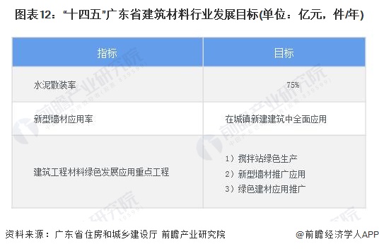 PP电子 PP电子平台2022年广东省特色产业之建筑材料产业全景分析(附空间布局、发展现状及目标、竞争力分析)(图12)
