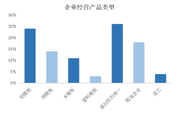 2022年1-8月中PP电子 PP电子平台国建筑模板脚手架行业调研报告(图5)
