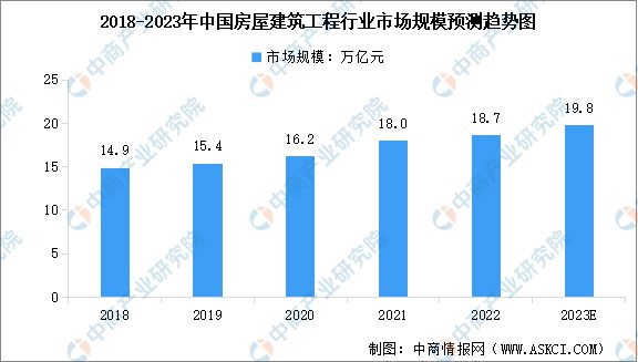 2023年中国房屋建筑工程市场规模及行业发展前景预测分析PP电子 PP电子平台(图1)