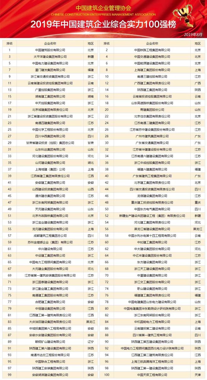 2PP电子 PP电子平台019年中国建筑企业综合实力100强排行榜 有你的公司吗？(图1)