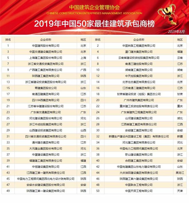 2PP电子 PP电子平台019年中国建筑企业综合实力100强排行榜 有你的公司吗？(图2)