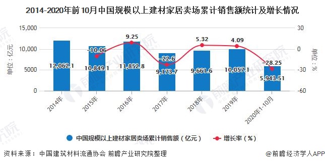 PP电子 PP电子平台2020年中国家居建材行业市场现状及发展前景分析 疫情影响下市场规模将有所下滑(图3)