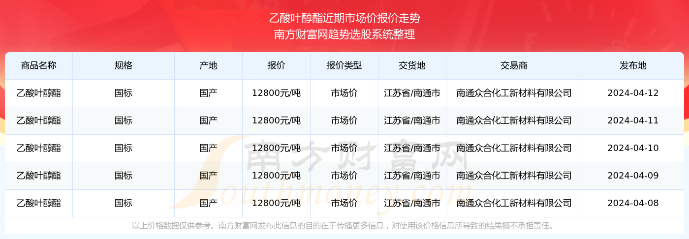 PP电子 PP电子平台2024年4月12日乙酸叶醇酯市场价报价查询及近期市场价报价走势(图2)