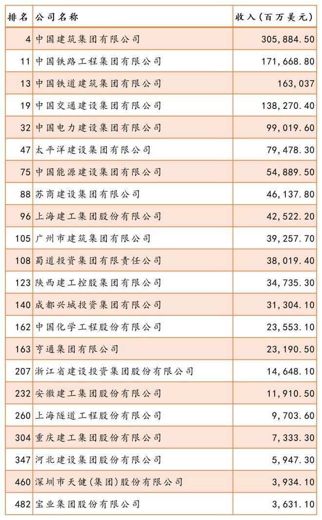 PP电子 PP电子平台2023年《财富》中国500强排行榜发布！22家工程与建筑行业上榜！(图1)
