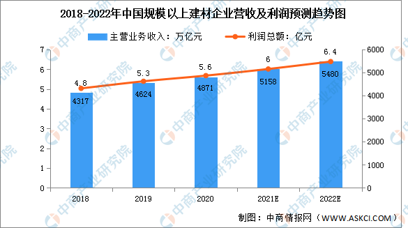 2022年中国建材行业经营情况及发展趋势预测分析PP电子 PP电子平台（图）(图1)