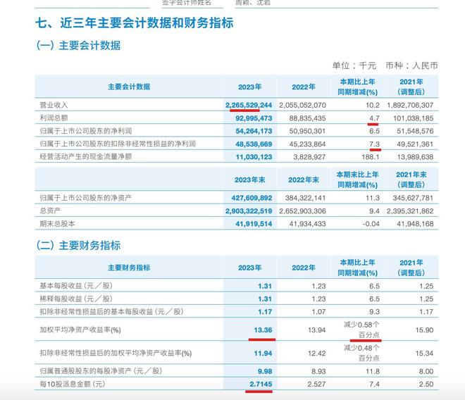 中国建筑2023年营收增至PP电子 PP电子平台227万亿元 ROE连续两年下滑 第四季度归母扣非净利环比接近腰斩(图1)
