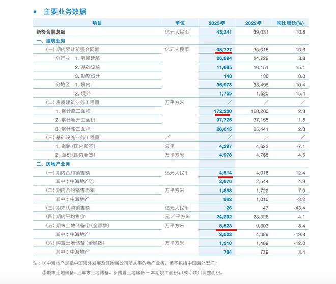 中国建筑2023年营收增至PP电子 PP电子平台227万亿元 ROE连续两年下滑 第四季度归母扣非净利环比接近腰斩(图6)