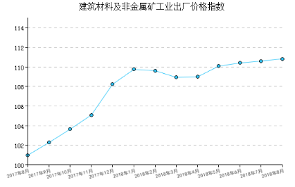 PP电子 PP电子平台建材行业经济指数月报8月(图1)